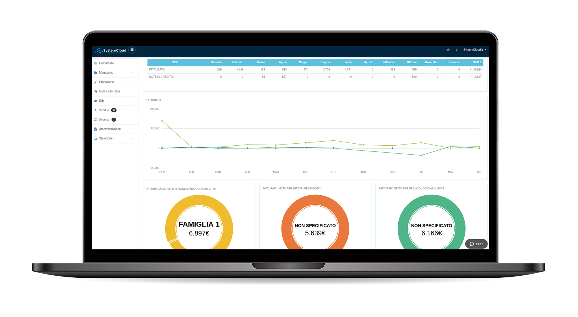analisi del fatturato